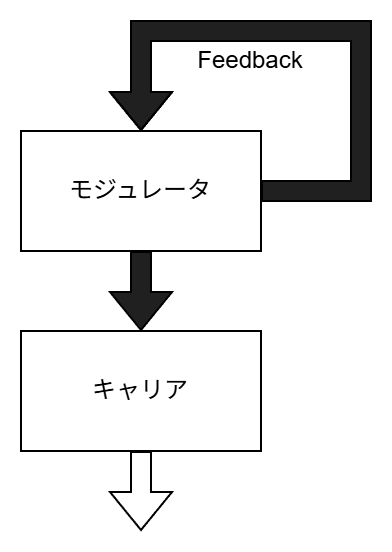 Feedbackは信号を自分自身に送る