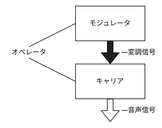 オペレータはモジュレータとキャリアを包含する。モジュレータはキャリアに変調信号を渡し、キャリアは音声信号を出力する。